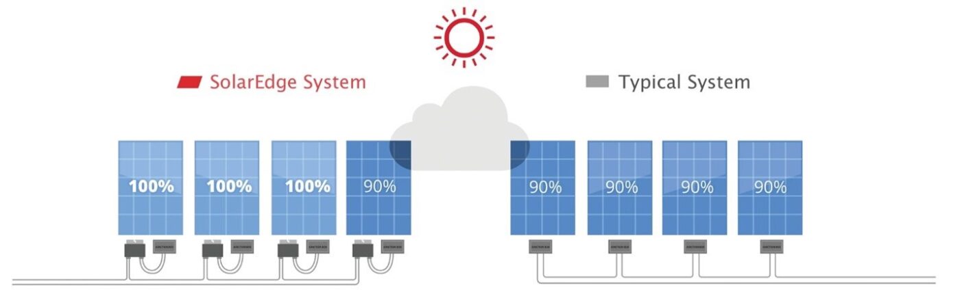 Benefits Of Power Optimisers